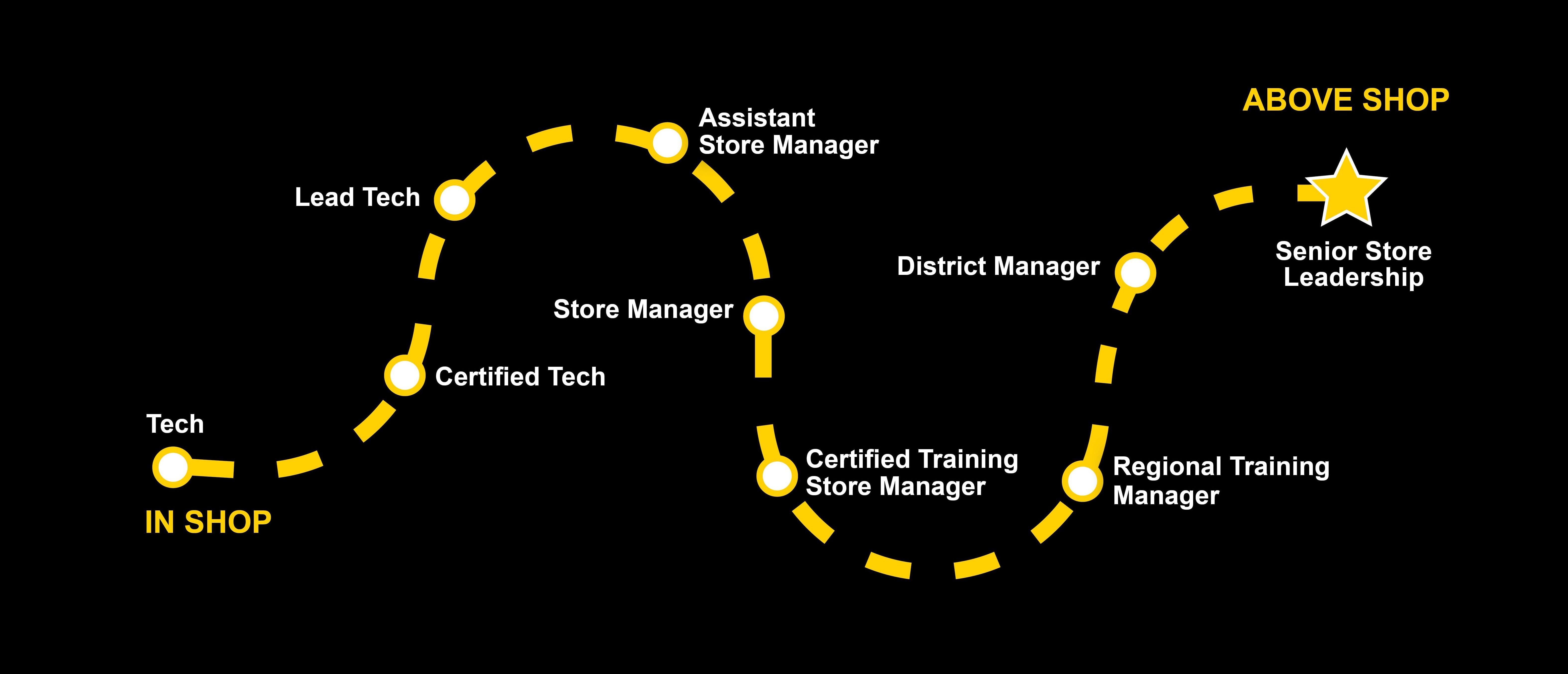 Roadmap from Tech to Senior Store Leadership