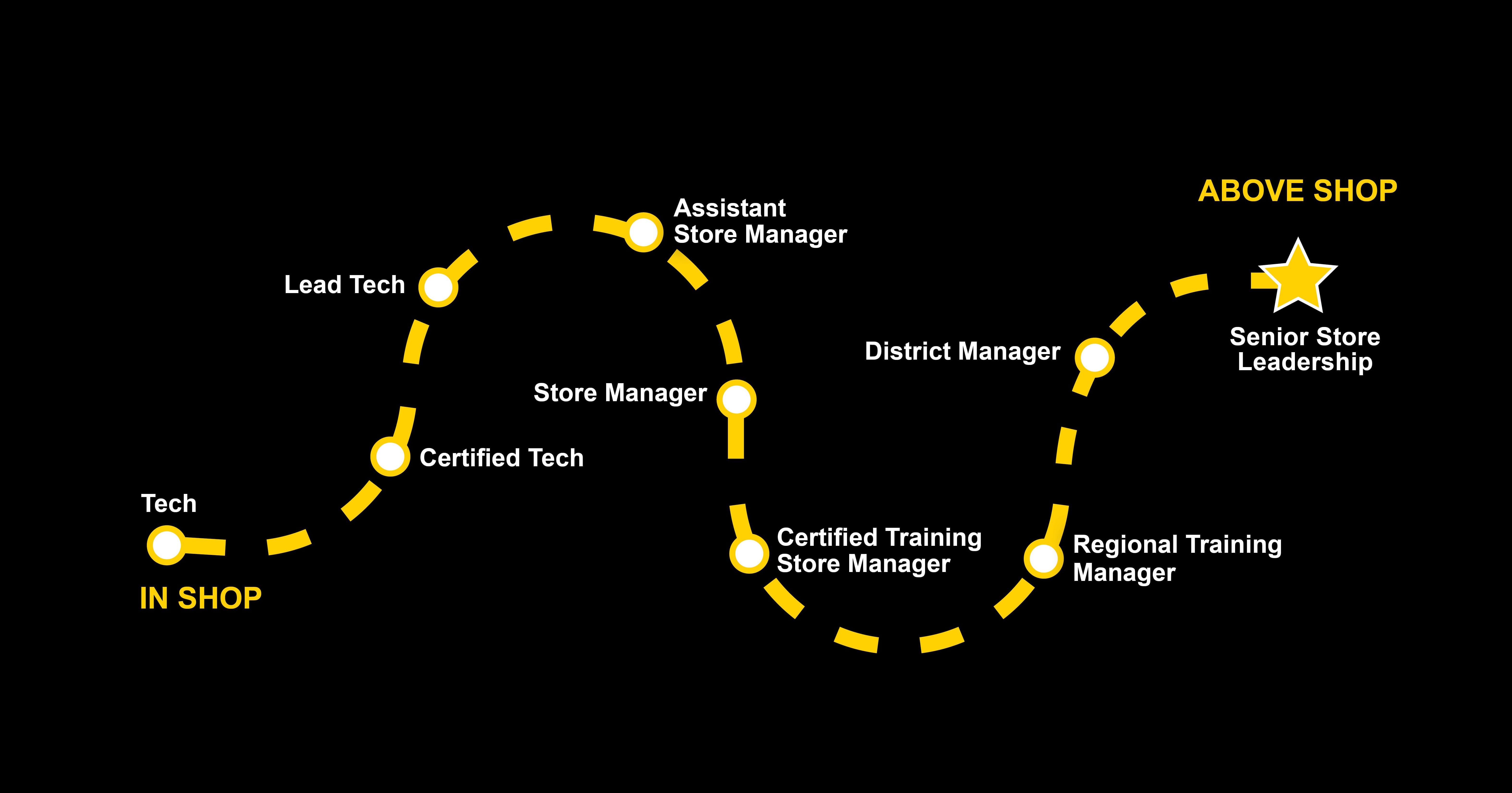 Roadmap from Tech to Senior Store Leadership